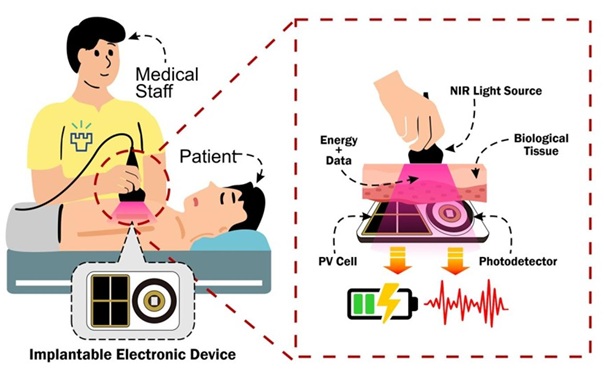 Image: The use of NIR light beyond light therapy enables simultaneous wireless power transfer and communication to electronic IMDs (Photo courtesy of University of Oulu)