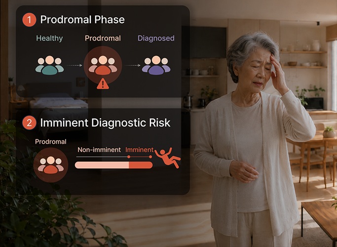 Image: Figure1. A Research Image: Using AI to analyze activity, sleep, daily-rhythm, and indoor environmental data collected through contactless sensors in older adults’ homes, the study identifies a “pre-diagnosis risk group” between healthy and diagnosed groups and evaluates “imminent risk” as the time of diagnosis approaches. (Photo courtesy of KAIST) Image: Figure1. A Research Image: Using AI to analyze activity, sleep, daily-rhythm, and indoor environmental data collected through contactless sensors in older adults’ homes, the study identifies a “pre-diagnosis risk group” between healthy and diagnosed groups and evaluates “imminent risk” as the time of diagnosis approaches. (Photo courtesy of KAIST)