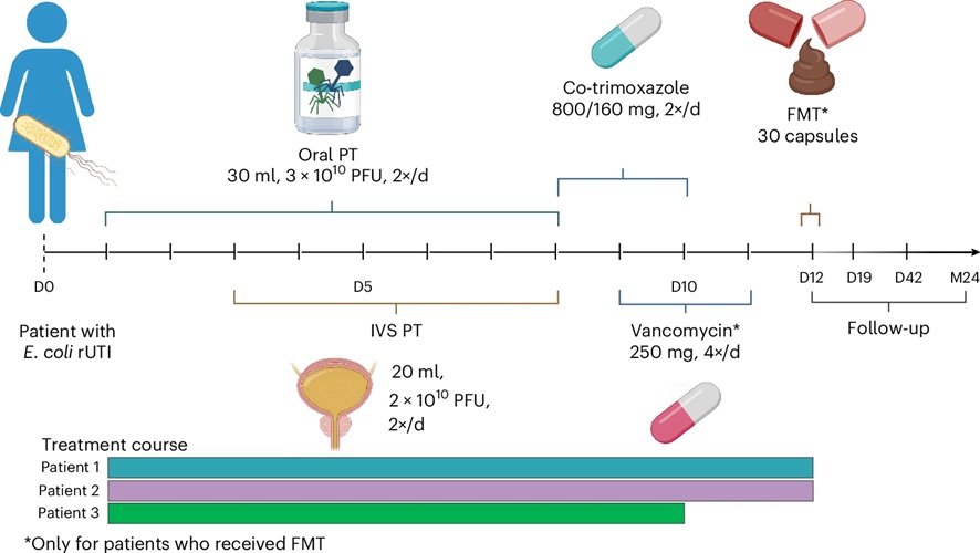 Image: Treatment overview. (McCallin, S., Classen, A.Y., Lieberknecht-Jouy, S.C. et al. Nature Microbiology (2026). https://doi.org/10.1038/s41564-026-02409-0) Image: Treatment overview. (McCallin, S., Classen, A.Y., Lieberknecht-Jouy, S.C. et al. Nature Microbiology (2026). https://doi.org/10.1038/s41564-026-02409-0)