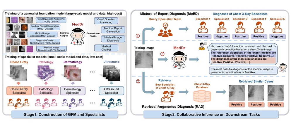 Image: Overview of the GSCo framework. (He, S., Nie, Y., Wang, H. et al. Towards generalizable AI in medicine via Generalist–Specialist Collaboration. Nat. Biomed. Eng (2026). https://doi.org/10.1038/s41551-026-01653-3)