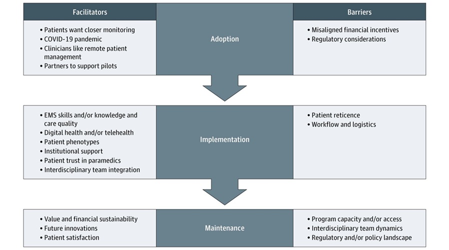 Image: Summary of Key Facilitators and Barriers to Adoption, Implementation, and Maintenance of Mobile Integrated Health. (Meghan Reading Turchioe et al., JAMA Network Open, 2026. DOI: 10.1001/jamanetworkopen.2026.30229)