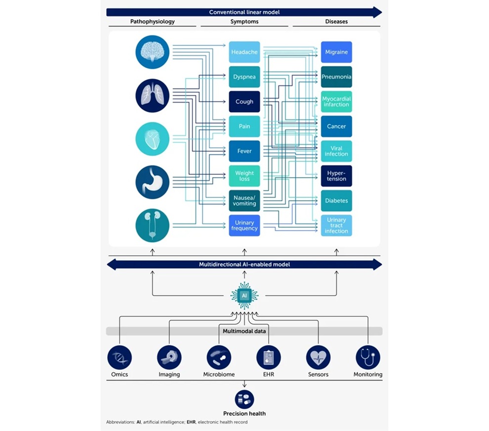 Image: Simplified schematic of disease process examples and the potential impact of artificial intelligence (AI) on reconstructing this hierarchy. (Ahmad Guni et al., Large language medicine: defining a new paradigm in human health, Frontiers in Science (2026). DOI: 10.3389/fsci.2026.1810095)