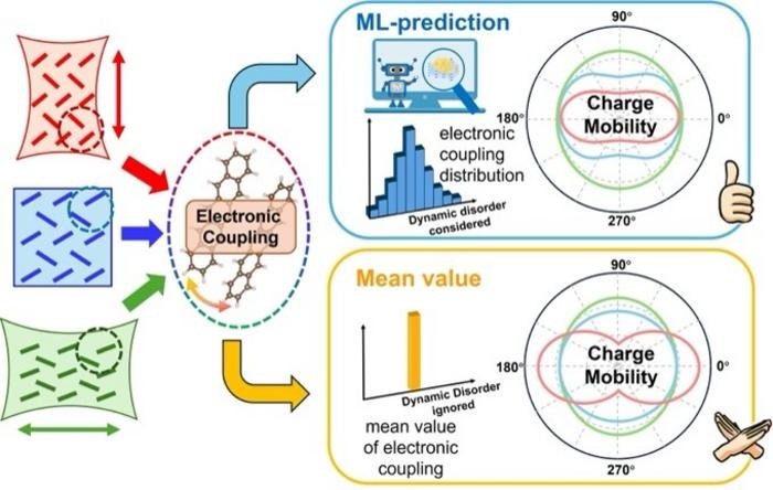 Image: How the machine learning helps to predict charge mobility under stretched states (Photo courtesy of Chen, X., et al.)