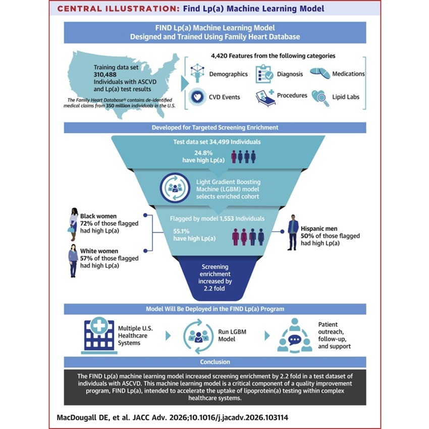 Image Credit: Diane E. MacDougall et al., FIND Lp(a) Machine Learning Model: Targeted Screening Enrichment of Elevated Lipoprotein(a) in Atherosclerotic Cardiovascular Disease, JACC: Advances (2026). DOI: 10.1016/j.jacadv.2026.103114