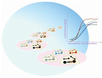 Image: Multiphase polymer systems confine unique antibody-conjugated beads that bind with high sensitivity and specificity to plasma protein biomarkers, eliciting amplified luminescent signals. The signal intensity from the beads is proportional to the levels of disease biomarkers in the blood plasma (Photo courtesy of World Scientific).