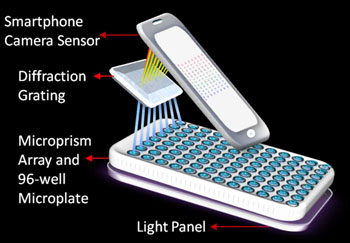 图片:研究人员已开发一种低成本、便携式实验室智能手机的检测工具,能一次分析数份样品,以捕获一种癌症生物标志物,获得具有实验室品质的检测结果(照片由Washington State University提供)。 图片:研究人员已开发一种低成本、便携式实验室智能手机的检测工具,能一次分析数份样品,以捕获一种癌症生物标志物,获得具有实验室品质的检测结果(照片由Washington State University提供)。