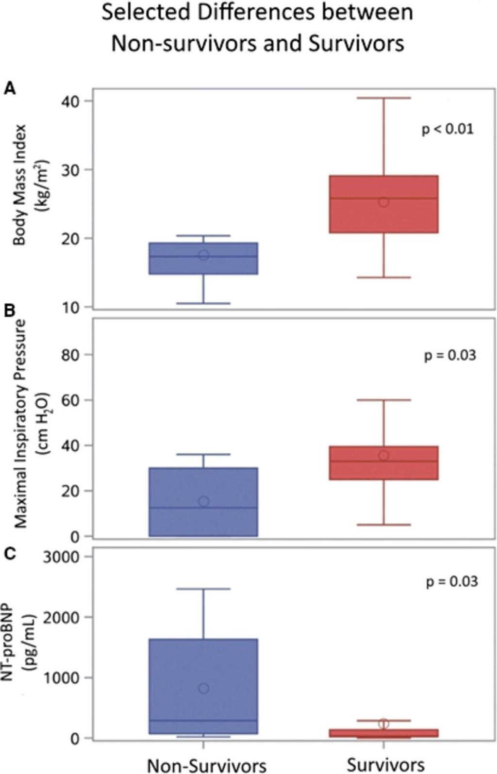 Image: Box‐and‐whisker plot comparisons between nonsurvivors (n=8) and survivors (n=35) by: (A) body mass index, (B) maximal inspiratory pressure, and (C) N‐terminal pro‐brain natriuretic peptide (NT‐proBNP) (Photo courtesy of Cheeran D et al, 2017, Journal of the American Heart Association).