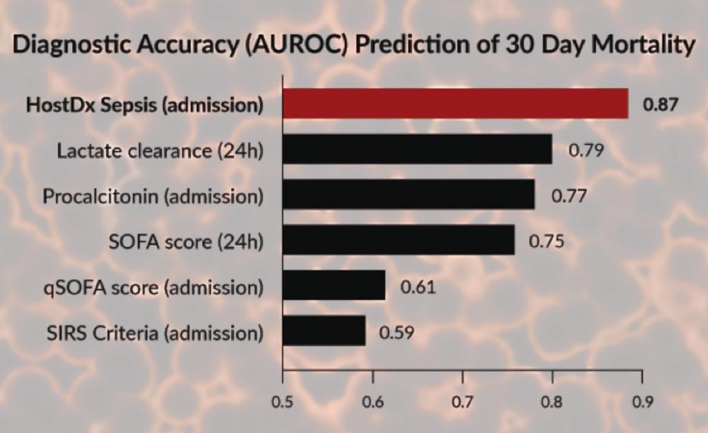 Image: The diagnostic accuracy of the HostDx Sepsis assay compared to other methods (Photo courtesy of Inflammatix).