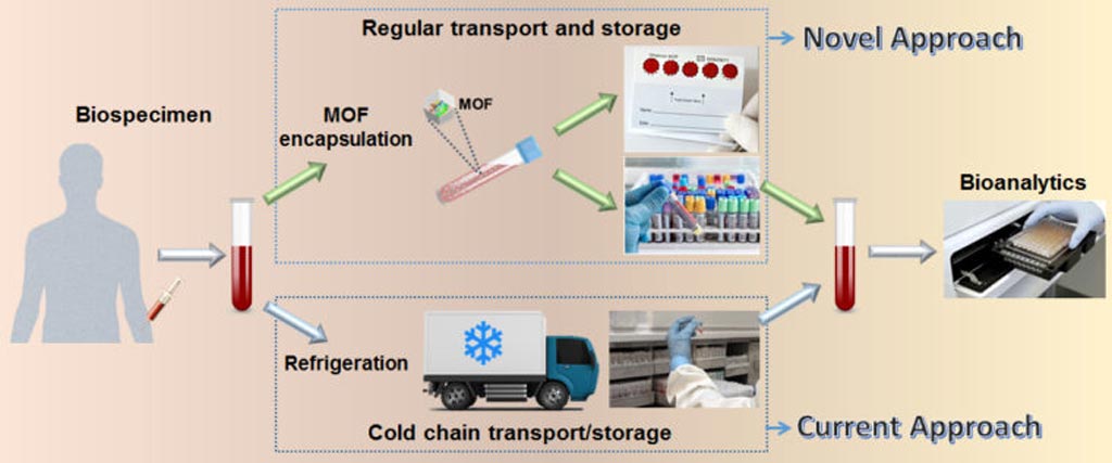 Image: An illustration of the novel method for transporting biospecimens, which eliminates the current method using cold-chain transport (Photo courtesy of Washington University).