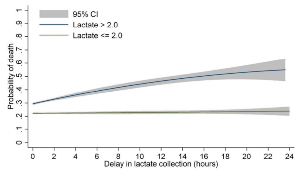 Image: The relationship between delay in initial lactate measurement and the probability of in-hospital mortality for patients meeting SEP-1 criteria, stratified by level of initial lactate value (mmol/L) and adjusted for patient location, eCART score, and lactate value (Photo courtesy of University of Chicago).