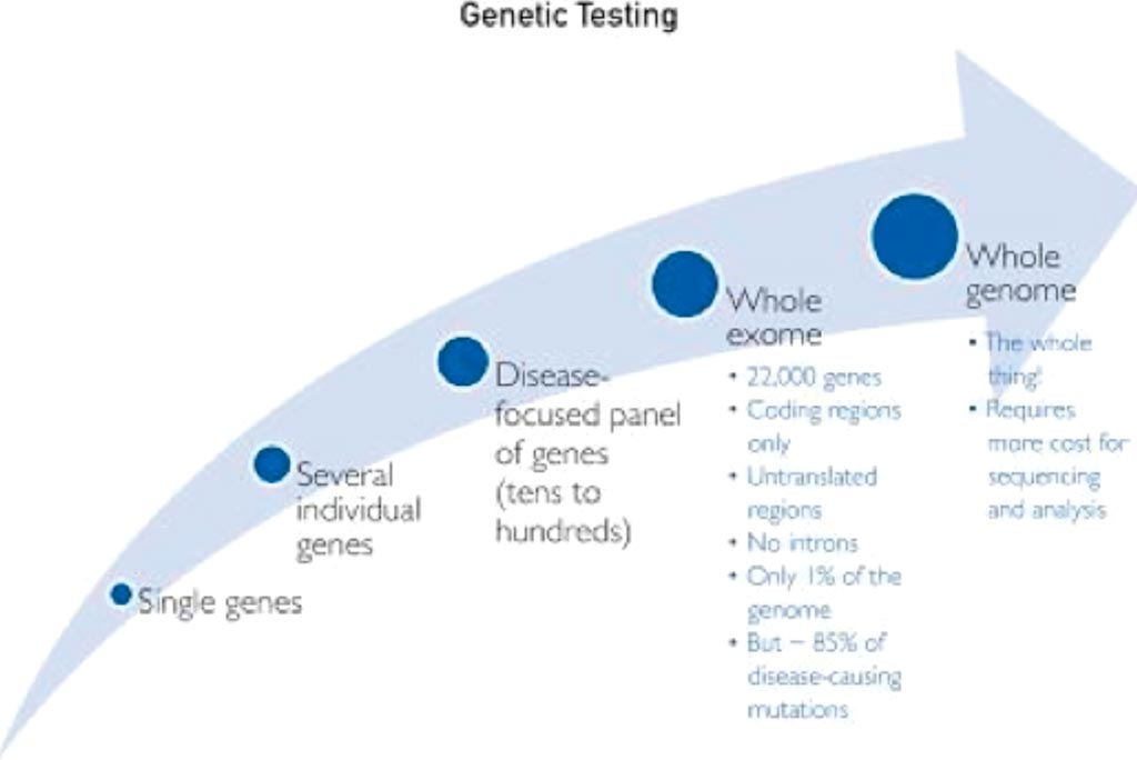 Image: Genomic sequencing trajectory from the 1990s to the present (Photo courtesy of Mayo Clinic).