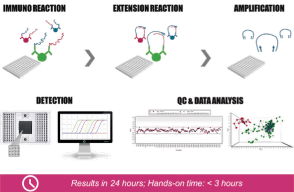 Image: A diagram of proximity extension assay technology (Photo courtesy of Olink).