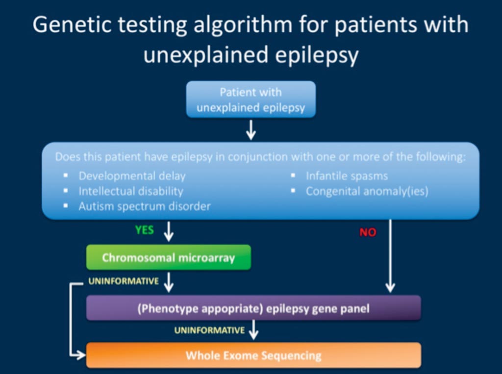 Image: A suggested workflow of genetic testing in a person with unexplained epilepsy. Genetic tests should be re-interpreted at least every two years for pediatric patients with epilepsy (Photo courtesy of International League Against Epilepsy).