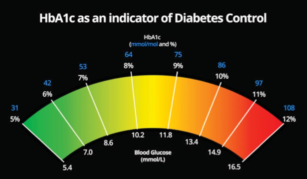 Image: Glycated hemoglobin (HbA1c) as an indicator of diabetes (Photo courtesy of Diabetes.co.uk).
