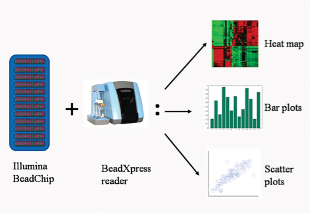 Image: Various types of data analysis using BeadStudio Methylation Module (Photo courtesy of Phoebe Lu).