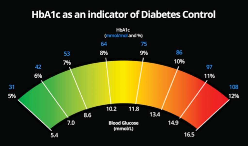 Image: HbA1c provides a longer-term trend, similar to an average, of how high blood sugar levels have been over a period of time (Photo courtesy of Diabetes.co.uk).