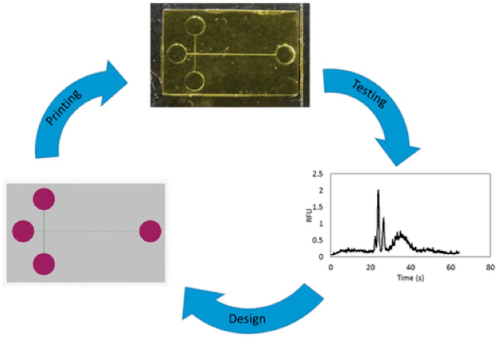 Image: A diagram of the 3D-printed microchip electrophoresis device that can sensitively detect three serum biomarkers of preterm birth (Photo courtesy of Brigham Young University).