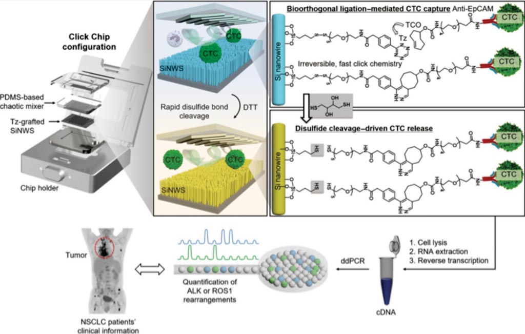 Image: A diagram illustrating the combined use of bioorthogonal ligation (i.e., the reaction between Tz and TCO) and disulfide cleavage–driven by DTT to enable capture and release of CTCs using Click Chips (Photo courtesy of University of California, Los Angeles).