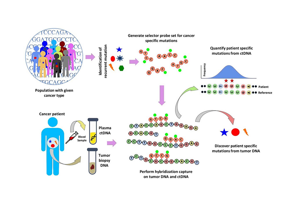 Image: Workflow of cancer personalized profiling by deep sequencing (CAPP-Seq) circulating tumor-DNA analysis (ctDNA) (Photo courtesy of Rashedul Islam Rony, PhD).
