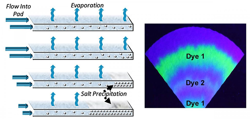 Image: The evaporation of sweat on paper pads could be used for fluid transport in a wearable device over long periods of time. The resulting dry layer of caked salts would preserve a `time-stamped` record of biomarkers of interest (Photo courtesy of Dr. Orlin D. Velev and co-authors, North Carolina State University)