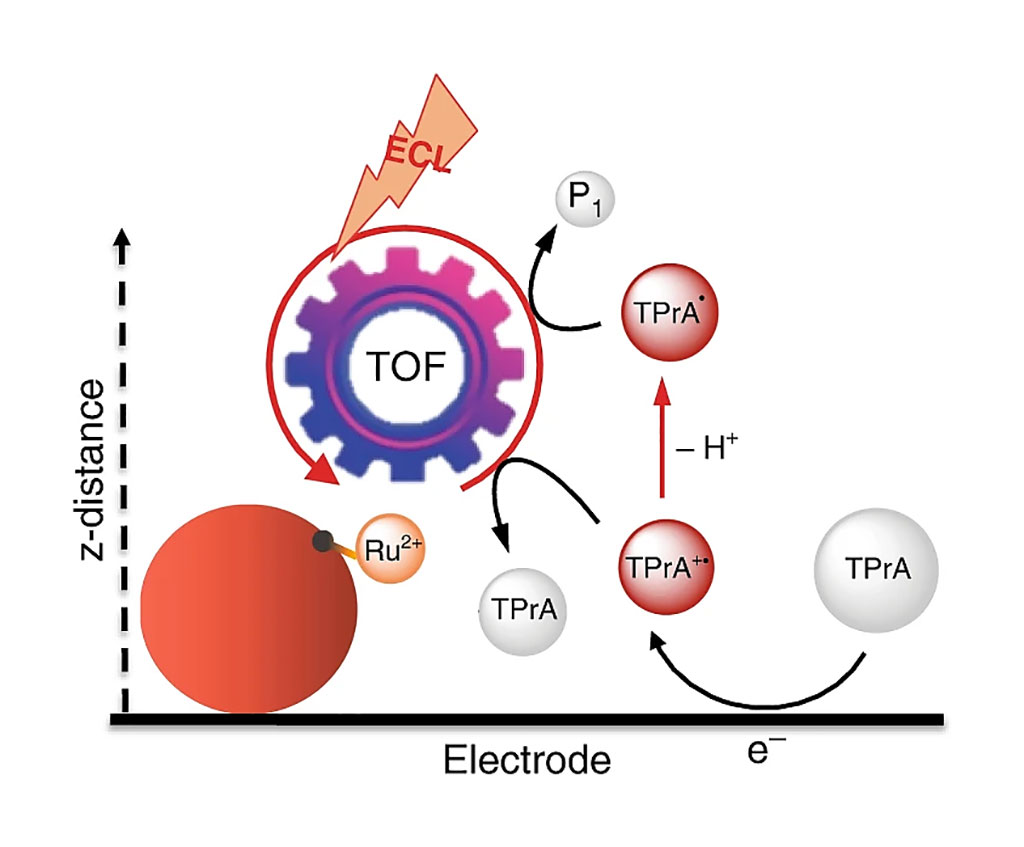 Image: Schematic representation of the remote electrochemiluminescence (ECL) mechanism (Photo courtesy of University of Bologna).