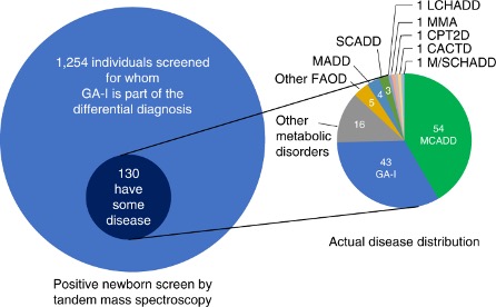 Image: The role of exome sequencing in newborn screening for inborn errors of metabolism. Low positive predictive value and complex differential diagnoses of MS/MS newborn screening for glutaric academia-1 (Photo courtesy of University of California Berkeley).