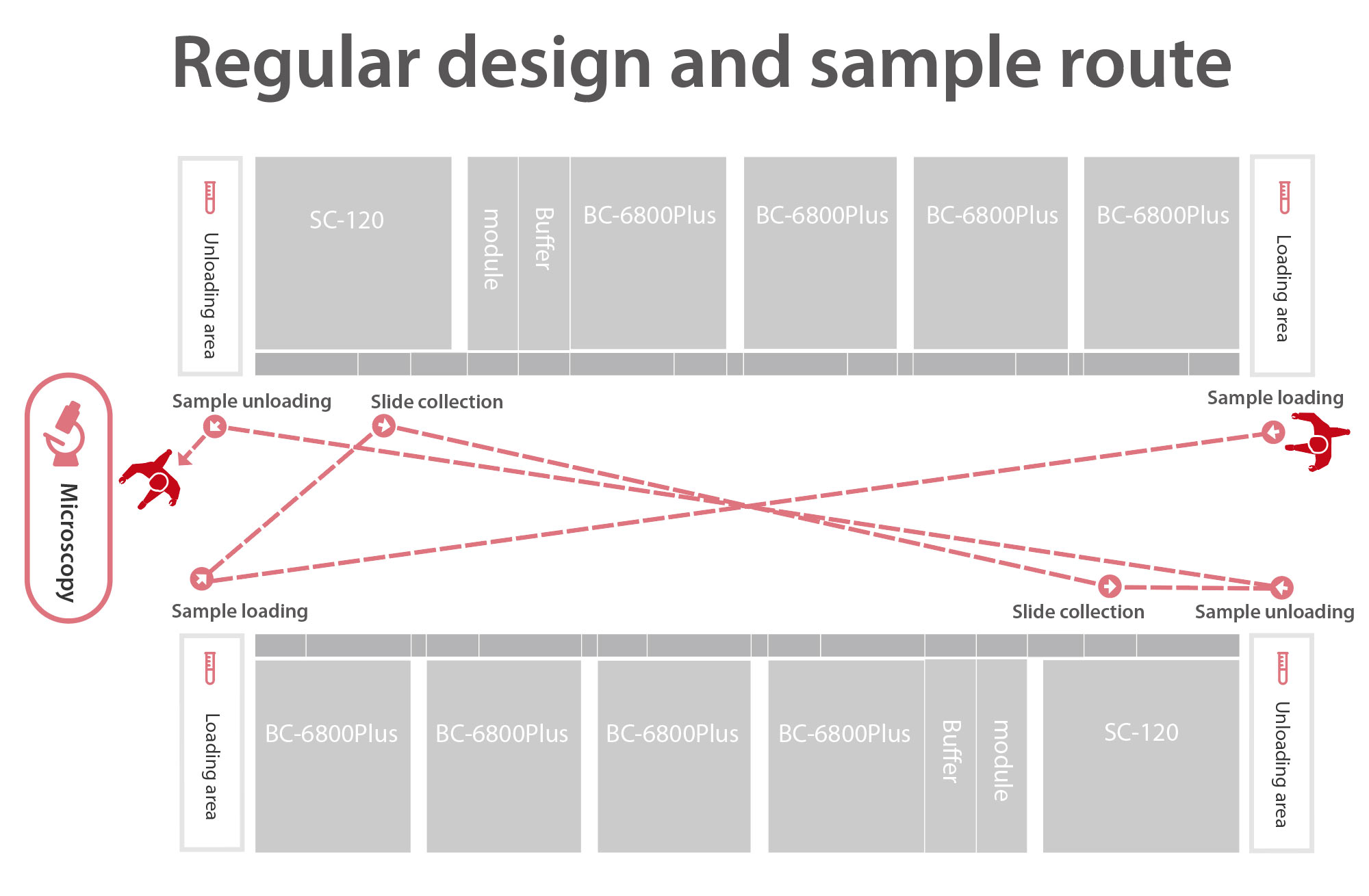 Image: Routes optimisation - Regular design and sample route (Photo courtesy of Mindray)