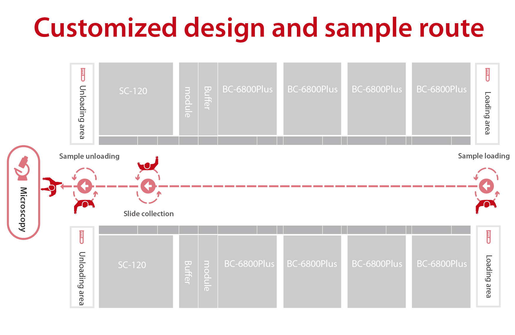 Image: Routes optimisation - Customized design and sample route(Photo courtesy of Mindray)