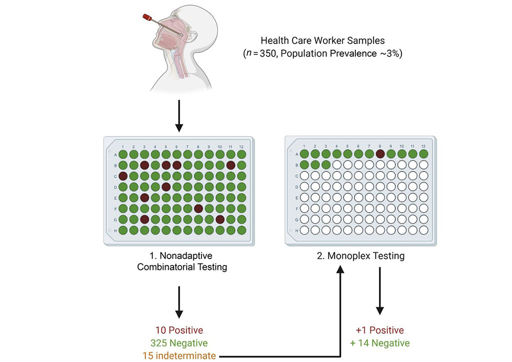 Image: Proposed testing approach for healthcare worker screening (Photo courtesy of The Journal of Molecular Diagnostics)