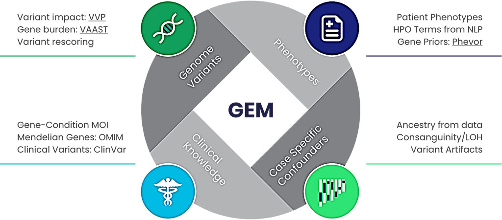 Image: Schematic Diagram of Fabric GEM workflow that provides fast, accurate results for any clinical NGS test (Photo courtesy of Fabric Genomics)