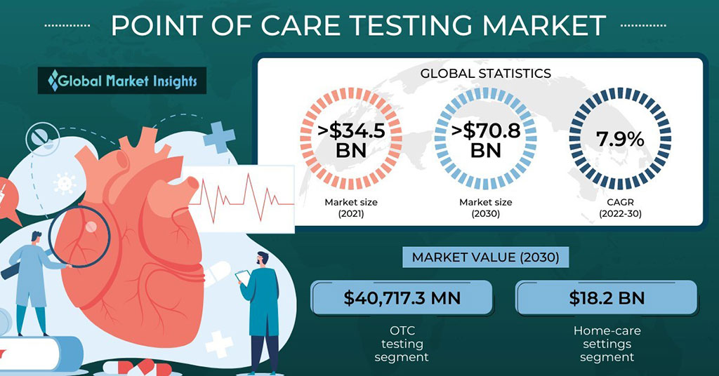 Image: The global POC testing market is expected to surpass USD 70 billion by 2030 (Photo courtesy of Global Market Insights)