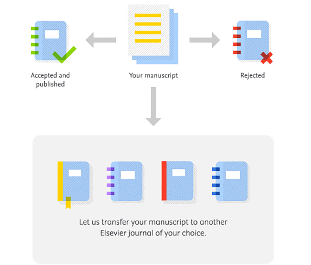 Article transfer. Streamlined process.