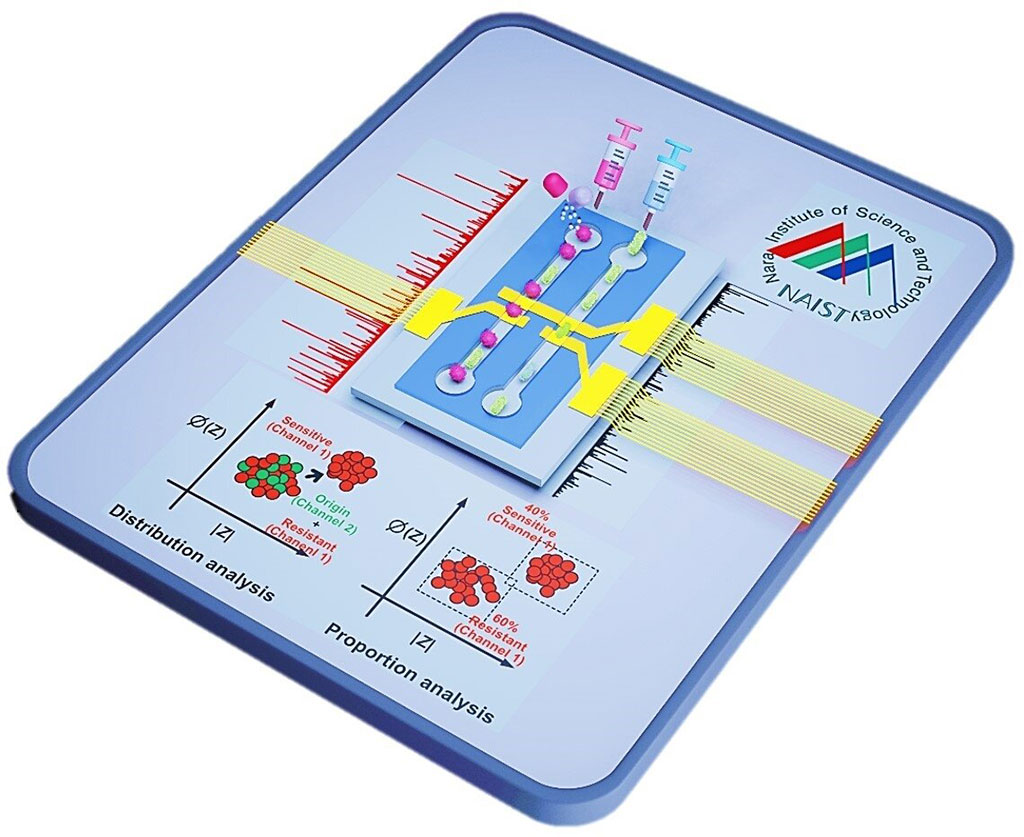 Image: Schematic of the intelligent impedance system, consisting of a parallel impedance cytometry and a machine learning-based detection system (Photo courtesy of Yaxiaer Yalikun, PhD)