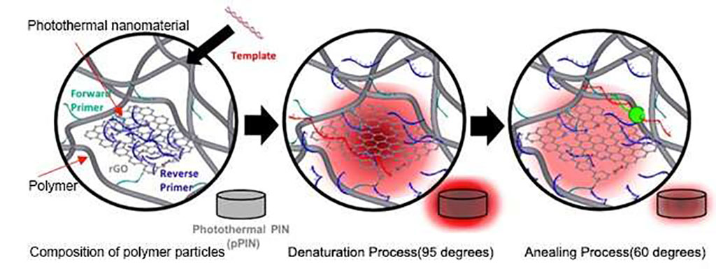 Image: Schematic diagram of PCR temperature cycle using photothermal effect in polymeric microparticles (Photo courtesy of KSIT)