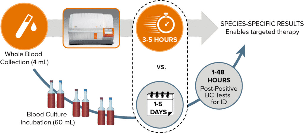 Image: The T2Biothreat Panel runs on the T2Dx Instrument (Photo courtesy of T2 Biosystems)