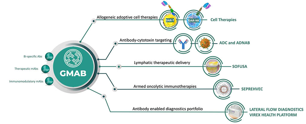 Image: The G-MAB library contains more than 10 quadrillion (1016) distinct antibody sequences (Photo courtesy of Sorrento)