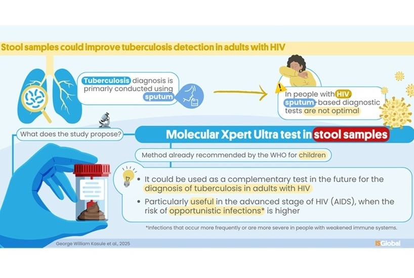 Image: The molecular stool test could improve detection of tuberculosis in adults with HIV (Photo courtesy of ISGlobal/George William Kasule et al, 2025) Image: The molecular stool test could improve detection of tuberculosis in adults with HIV (Photo courtesy of ISGlobal/George William Kasule et al, 2025)