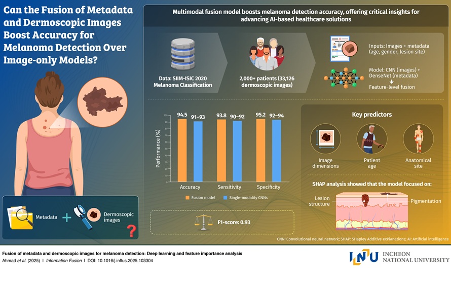 Image: The AI tool combines patient data and images to detect melanoma (Photo courtesy of Professor Gwangill Jeon/Incheon National University)