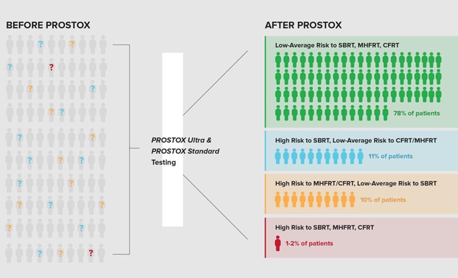 Image: Patients identified as high risk have a ~75% probability of developing toxicity with the specified radiation regimen (Photo courtesy of MiraDx)