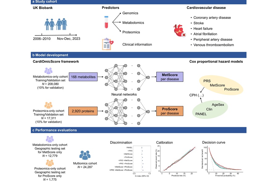 Image: The CardiOmicScore model was built using deep learning methods that integrate large-scale multiomics datasets, including genomics, proteomics, and metabolomics (Luo, Y., Zhang, N., Yang, J. et al.  Nat Commun (2026); doi.org/10.1038/s41467-026-68956-6)