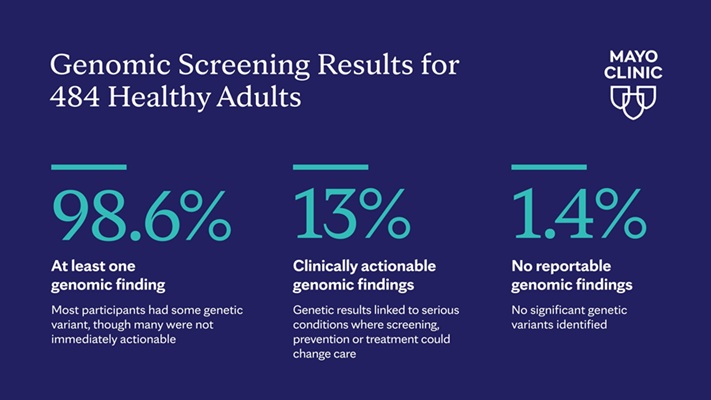 Image: The study frames predictive genomic screening as both a clinical opportunity and a systems challenge (photo courtesy of Mayo Clinic)