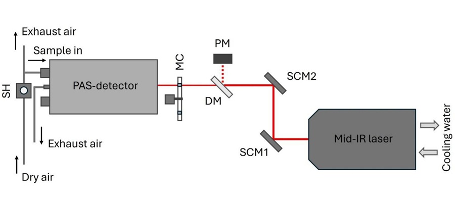 Image: The laser-based photoacoustic spectroscopy setup consists of a Mid-IR laser equipped with three QCL modules covering wavelengths from 5.6 μm to 12.9 μm, two silver coated mirrors (SCM), a dichroic mirror (DM) with a transmittance of 90%, a thermal power sensor head (PM) to monitor the output laser power, a mechanical chopper (MC) for frequency modulation and a CEPAS-detector with a self-designed swab holder (SH). (Credit: Graunke, T., Scholz, T., Pieniak, M. et al. Scientific Reports (2026). https://doi.org/10.1038/s41598-026-68298-9)