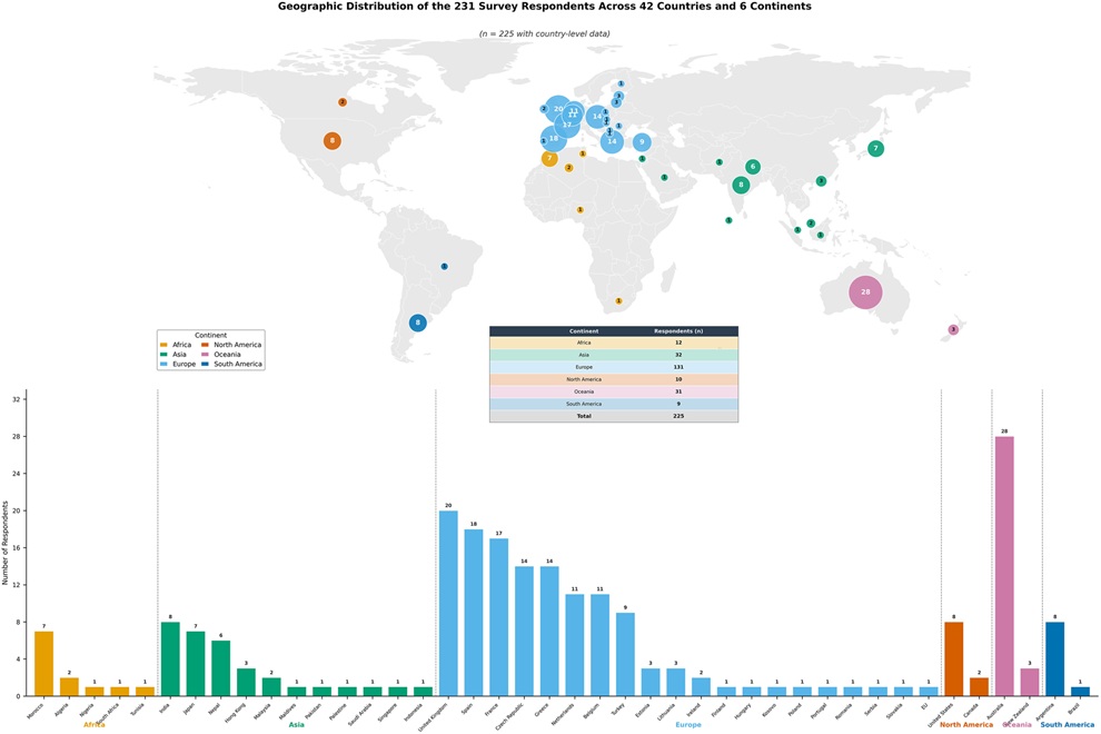 Image:Geographic distribution of the survey respondents. (Cavalier E, Kapoula G, Bhattoa HP, et al. IOF-IFCC international survey of global laboratory practices for bone status indices. Clin Chem Lab Med. 2026. DOI:10.1515/cclm-2026-0941.)