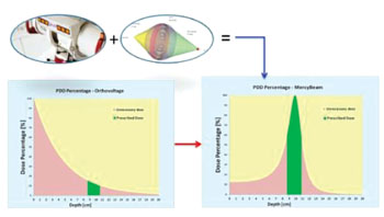 Image: Schematic showing MercyBeam converging the orthovoltage X-ray (Photo courtesy of Convergent R.N.R.).