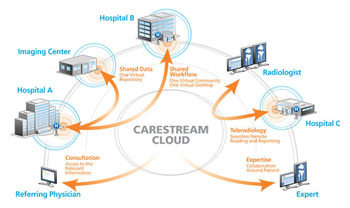 Image: The Vue Cloud Software as a Service (SaaS) platform showing an example of a collaborative workflow (Photo courtesy of Carestream Health).