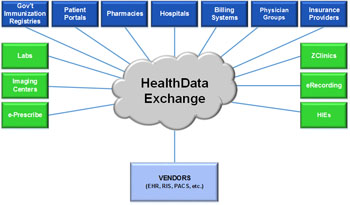 Image: A diagram of the parties involved in the HealthData Exchange platform (Photo courtesy of NetDirector).