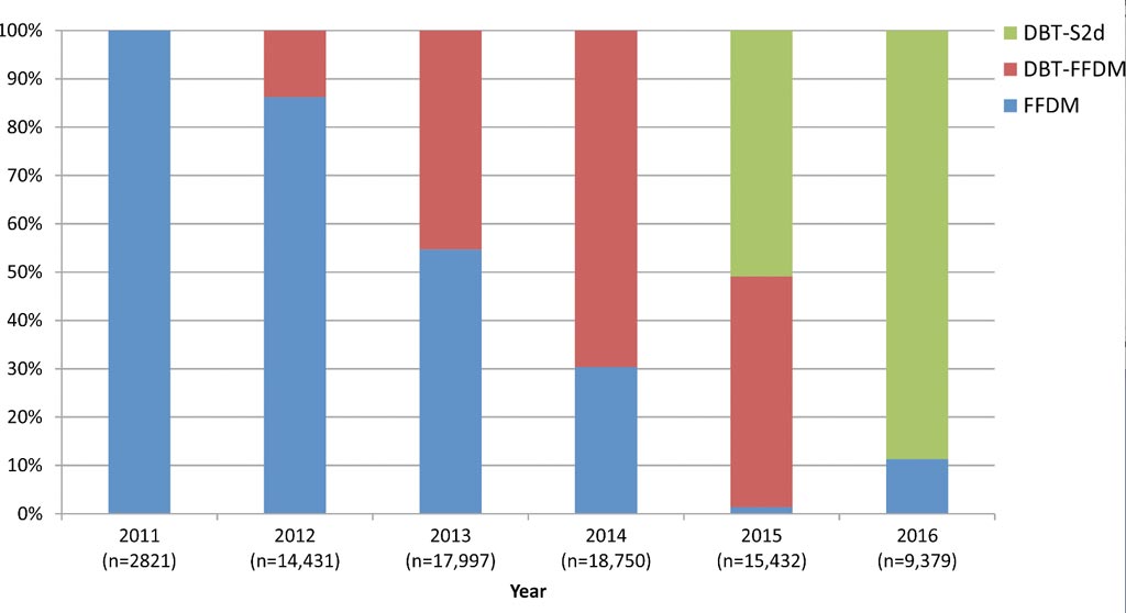 Image: A graph showing the percentage of breast exams every year during the study period (Photo courtesy of RSNA).