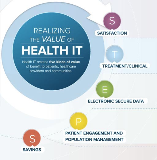 Image: A graphic portraying the value of Healthcare Information Exchanges (HIE) (Photo courtesy of HIMSS).