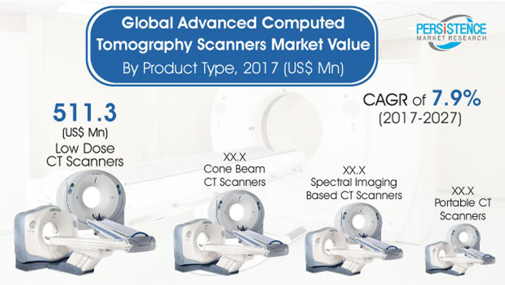 Image: The global market for advanced CT scanners is expected to reach USD 2.9 billion by 2027 (Photo courtesy of Persistence Market Research).