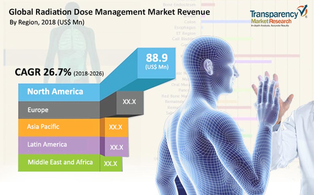 Image: The global radiation dose management market is projected to reach USD 1.36 billion by 2026 (Photo courtesy of Transparency Market Research).